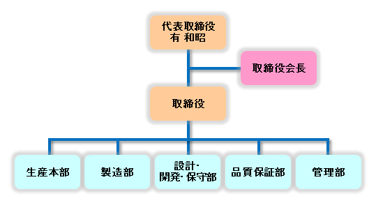 組織図